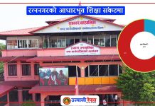 रत्ननगरको आधारभूत शिक्षा संकटमा; सामुदायिक तर्फका ६८२ मध्ये ४२३ ननग्रेडेड